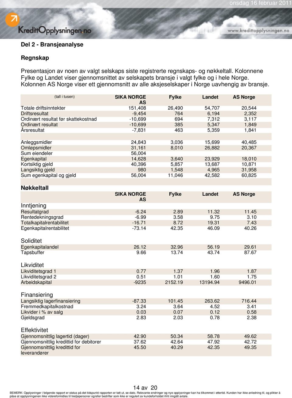 (tall i tusen) SIKA NORGE Fylke Landet AS Norge AS Totale driftsinntekter 151,408 26,490 54,707 20,544 Driftsresultat -9,454 764 6,194 2,352 Ordinært resultat før skattekostnad -10,699 694 7,312