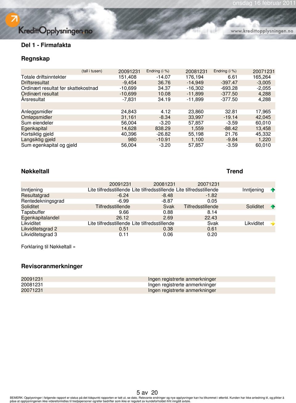 12 23,860 32.81 17,965 Omløpsmidler 31,161-8.34 33,997-19.14 42,045 Sum eiendeler 56,004-3.20 57,857-3.59 60,010 Egenkapital 14,628 838.29 1,559-88.42 13,458 Kortsiktig gjeld 40,396-26.82 55,198 21.