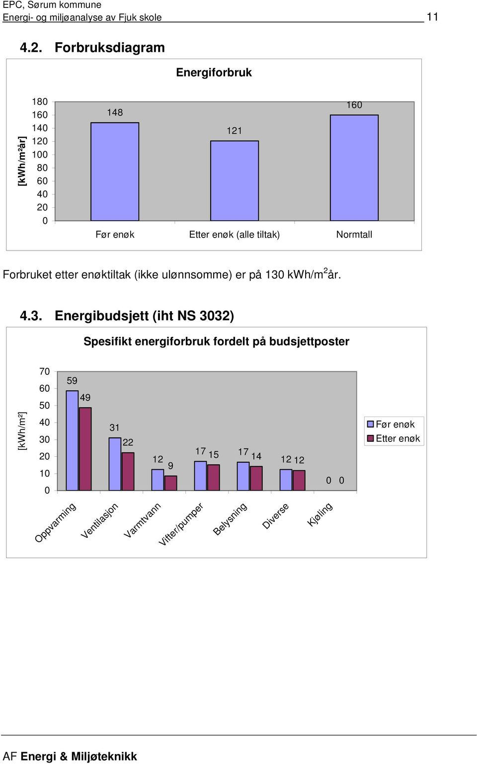 Normtall Forbruket etter enøktiltak (ikke ulønnsomme) er på 130