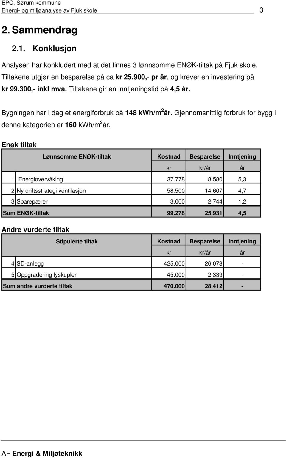 Gjennomsnittlig forbruk for bygg i denne kategorien er 160 kwh/m 2 år. Enøk tiltak Lønnsomme ENØK-tiltak Kostnad Besparelse Inntjening kr kr/år år 1 Energiovervåking 37.778 8.