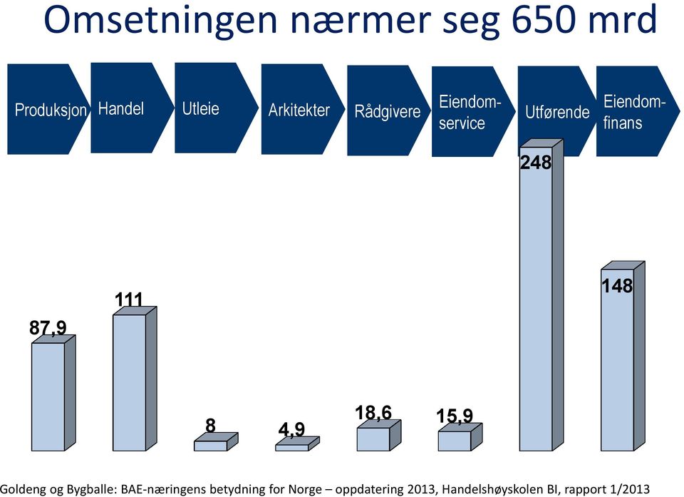 87,9 111 148 8 4,9 18,6 15,9 Goldeng og Bygballe: BAE-næringens