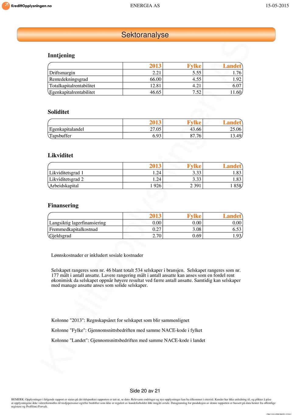 83 Likviditetsgrad 2 1.24 3.33 1.83 Arbeidskapital 1 926 2 391 1 858 Finansering 2013 Fylke Landet Langsiktig lagerfinansiering 0.00 0.00 0.00 Fremmedkapitalkostnad 0.27 3.08 6.53 Gjeldsgrad 2.70 0.