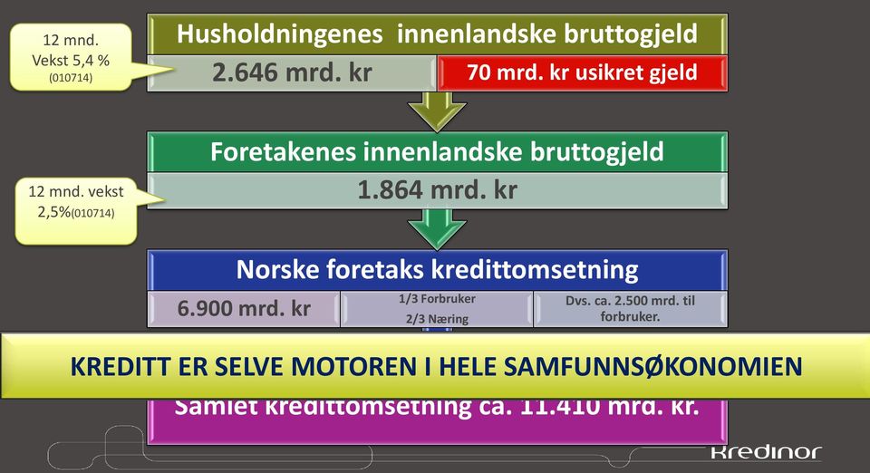 kr Norske foretaks kredittomsetning 6.900 mrd. kr 1/3 Forbruker 2/3 Næring Dvs. ca. 2.500 mrd.