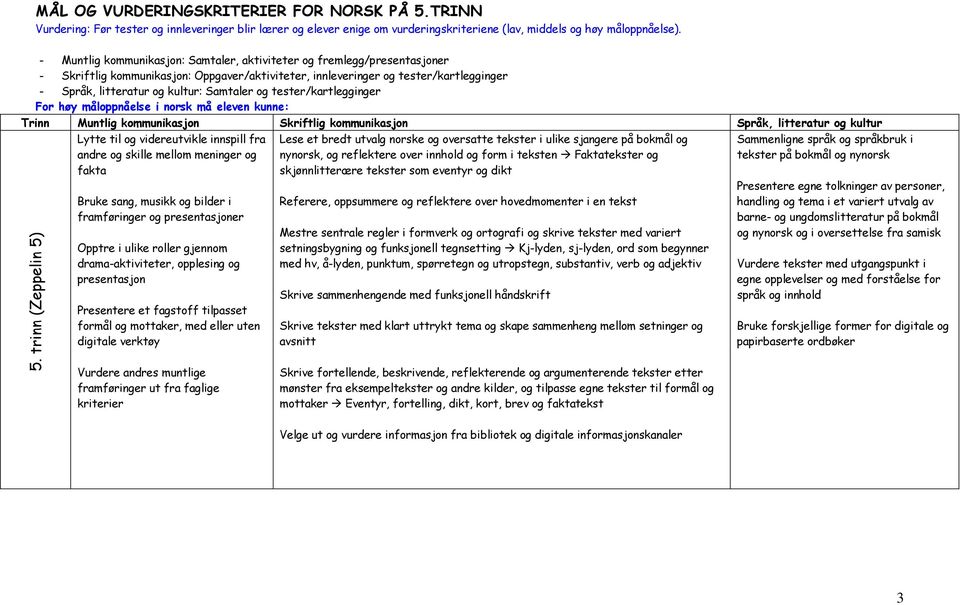 Samtaler og tester/kartlegginger For høy måloppnåelse i norsk må eleven kunne: Trinn Muntlig kommunikasjon Skriftlig kommunikasjon Språk, litteratur og kultur 5.