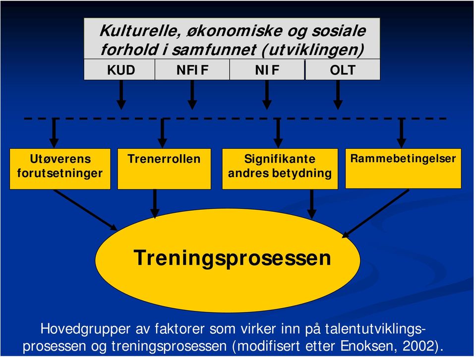 Rammebetingelser Treningsprosessen Hovedgrupper av faktorer som virker inn på