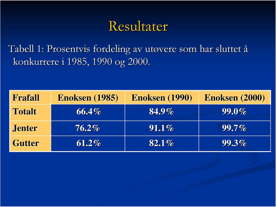 Frafall Enoksen (1985) Enoksen (1990) Enoksen (2000)