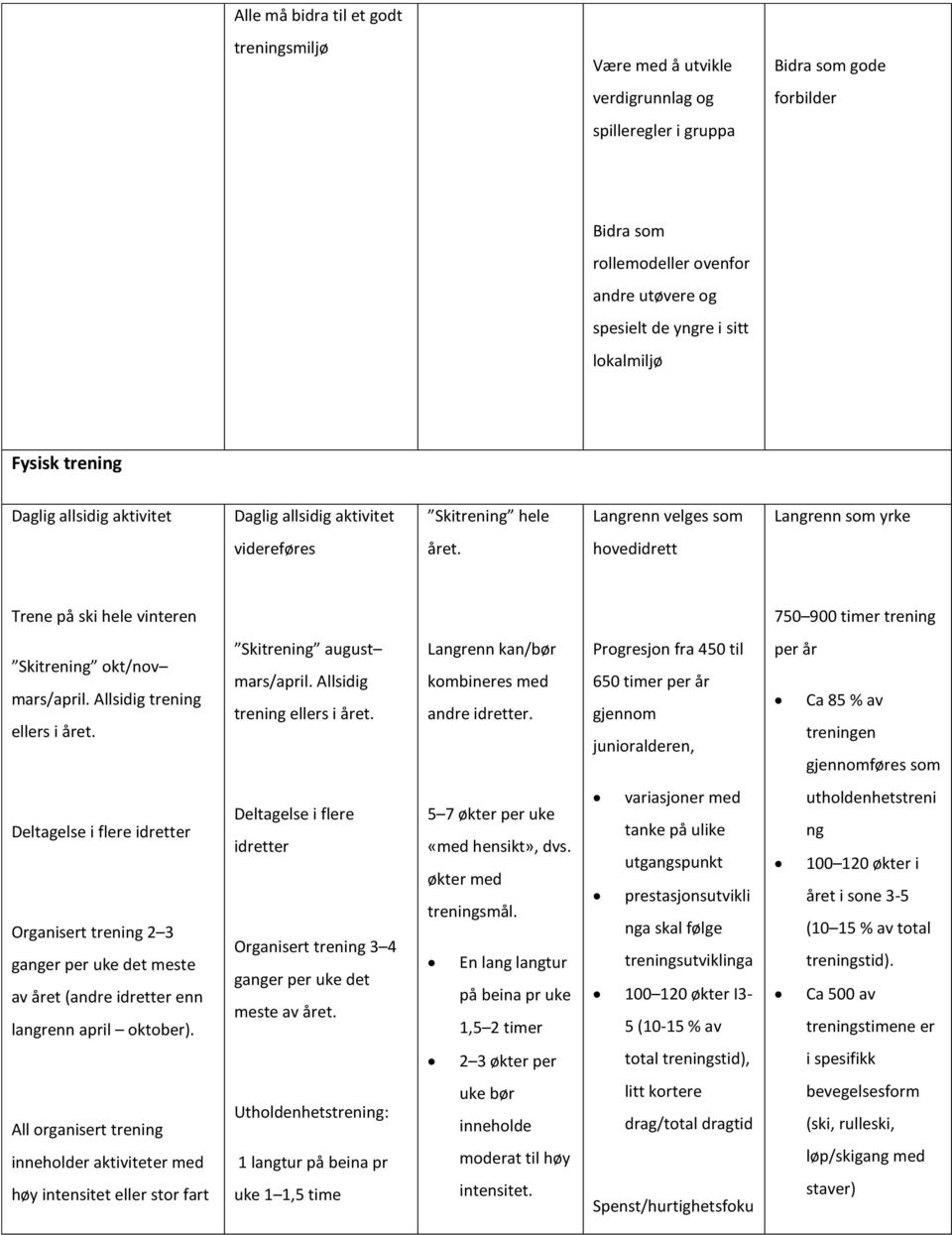 hovedidrett Trene på ski hele vinteren 750 900 timer trening Skitrening okt/nov mars/april. Allsidig trening ellers i året. Skitrening august mars/april. Allsidig trening ellers i året. Langrenn kan/bør kombineres med andre idretter.