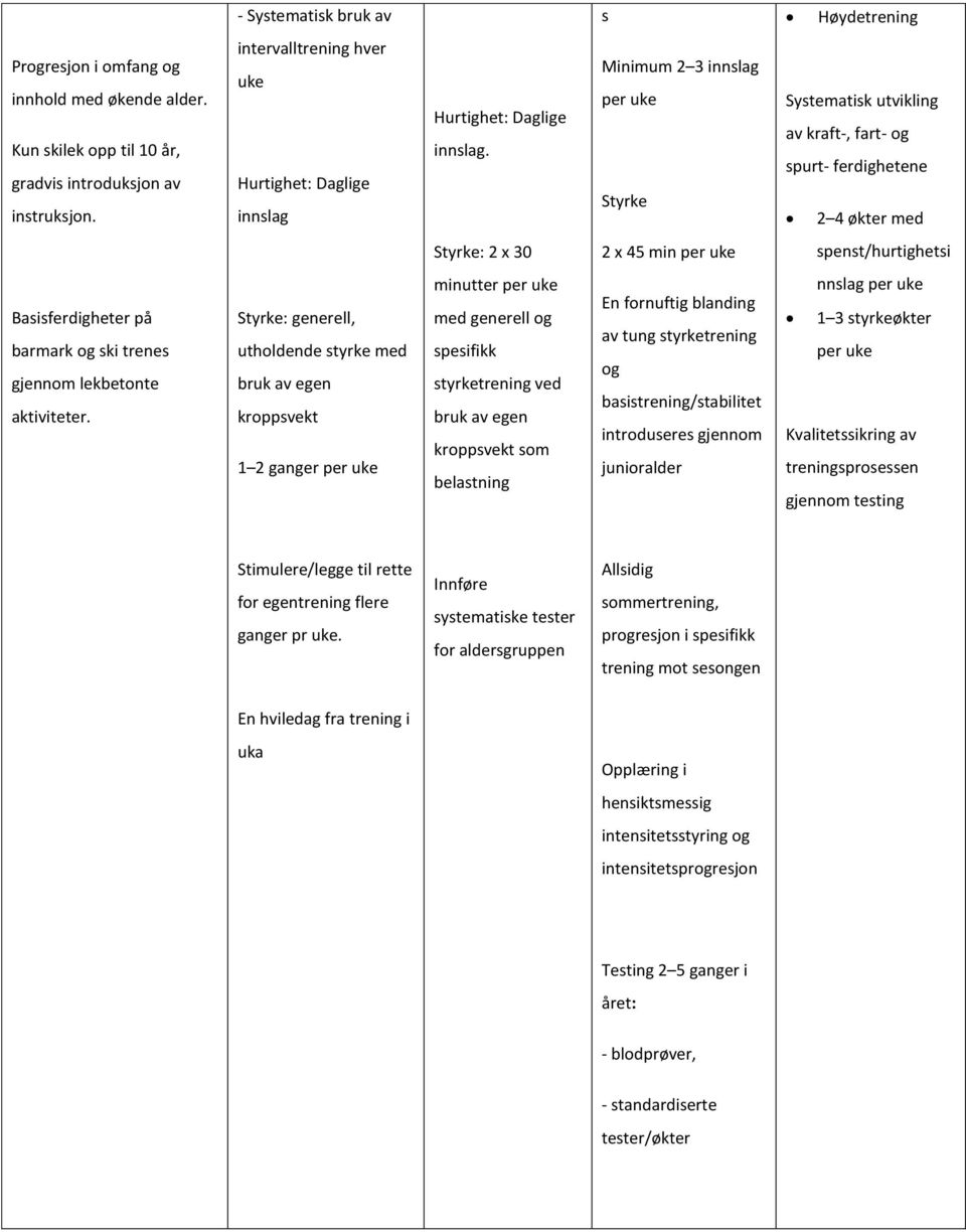 Minimum 2 3 innslag per uke Styrke Systematisk utvikling av kraft-, fart- og spurt- ferdighetene 2 4 økter med Styrke: 2 x 30 2 x 45 min per uke spenst/hurtighetsi Basisferdigheter på barmark og ski