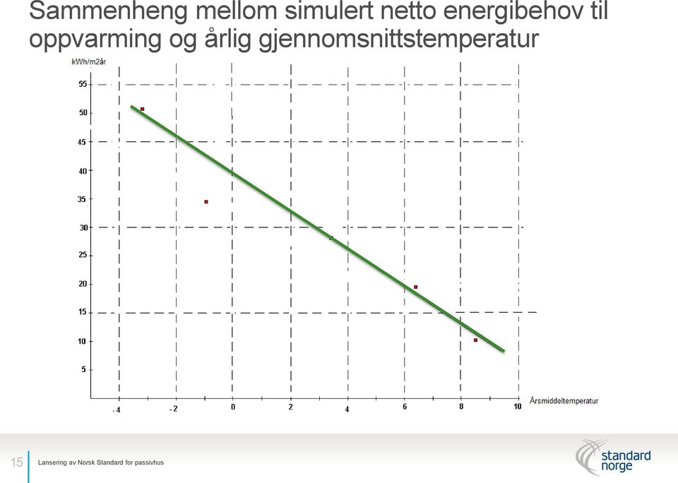 årlig gjennomsnittstemperatur 15