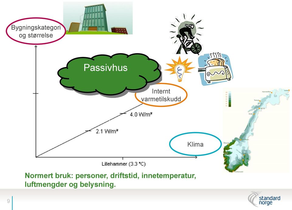 Normert bruk: personer, driftstid,