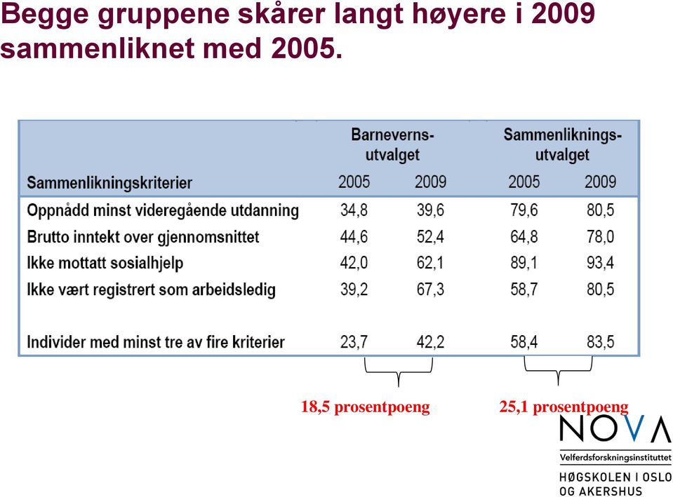 barnevernsutvalget (N=10.088) og sammenlikningsutvalget (N=14.