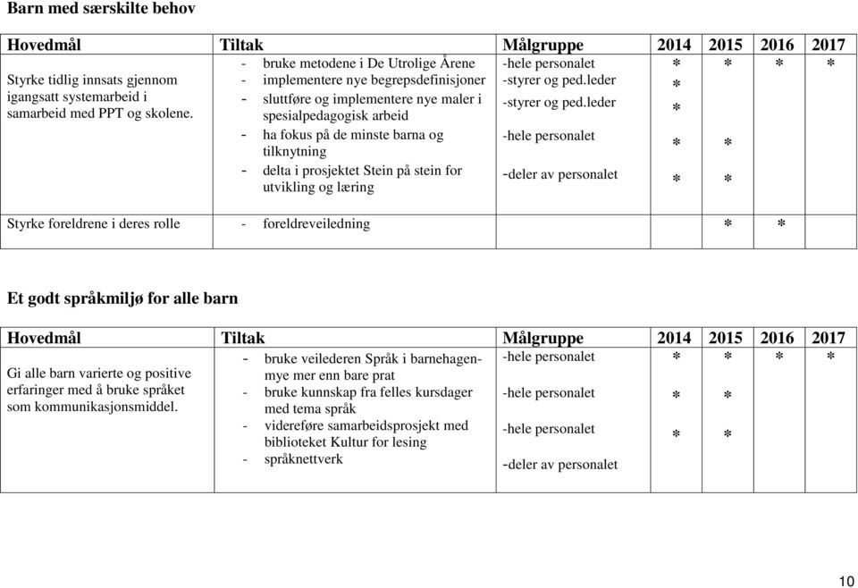 spesialpedagogisk arbeid - ha fokus på de minste barna og tilknytning - delta i prosjektet Stein på stein for utvikling og læring -hele personalet -deler av personalet Styrke foreldrene i deres rolle