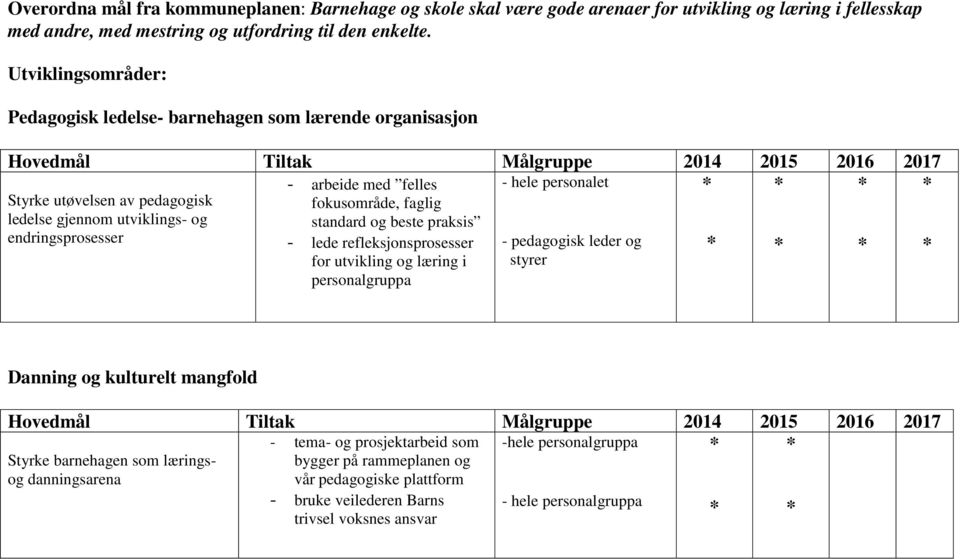 fokusområde, faglig ledelse gjennom utviklings- og standard og beste praksis endringsprosesser - lede refleksjonsprosesser - pedagogisk leder og for utvikling og læring i styrer personalgruppa