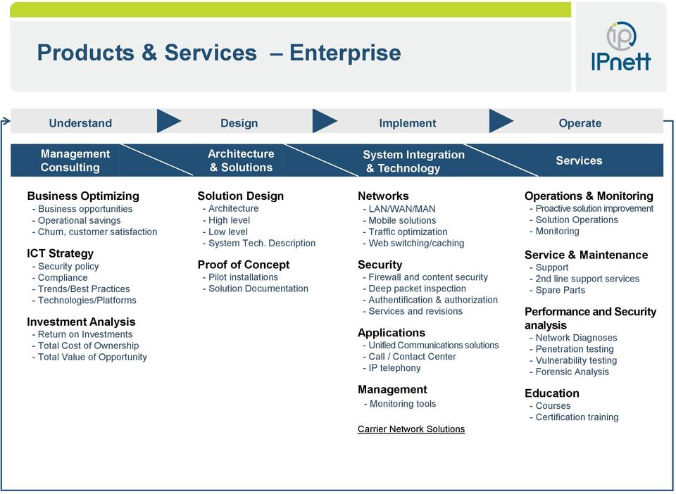 Cost of Ownership - Total Value of Opportunity Solution Design - Architecture - High level - Low level - System Tech.