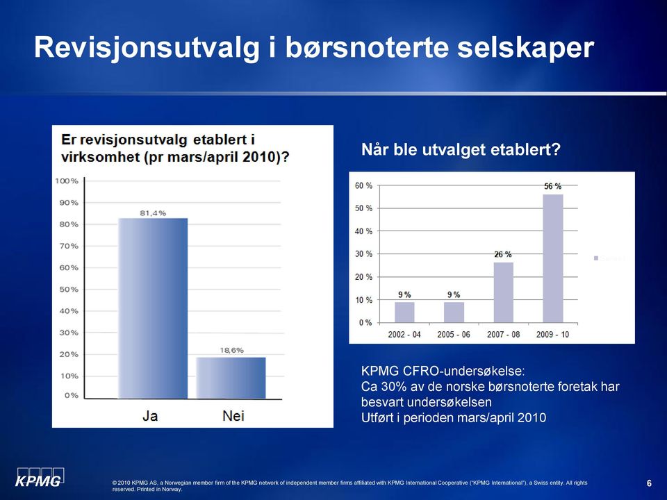 KPMG CFRO-undersøkelse: Ca 30% av de norske