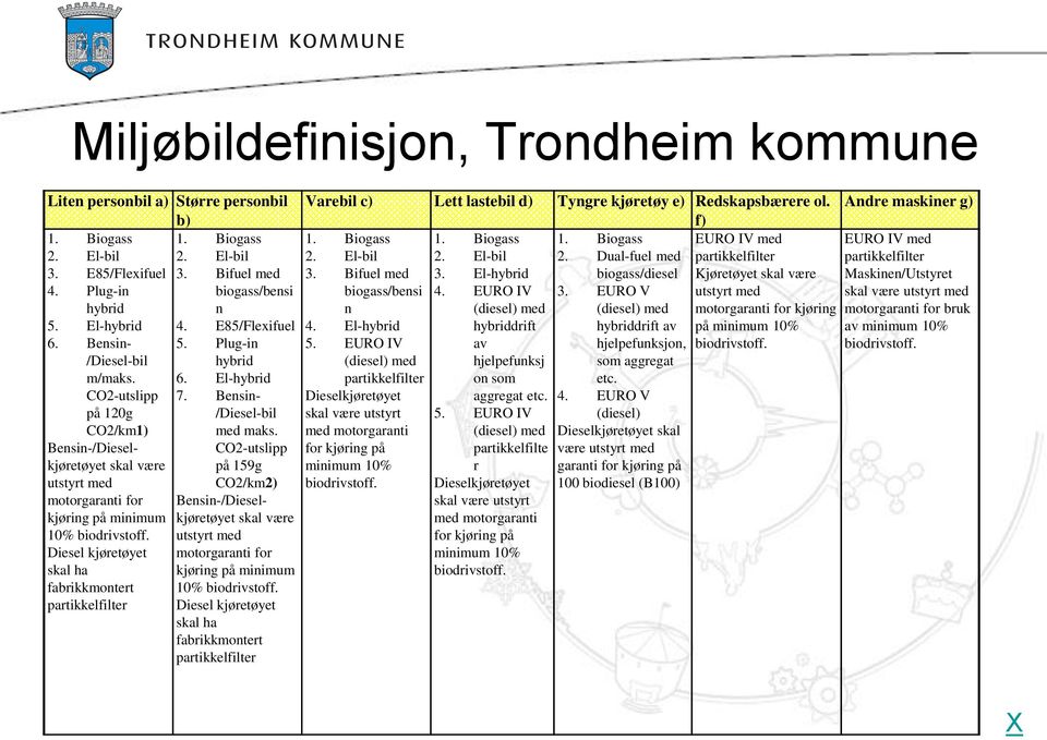 Bensin-/Dieselkjøretøyet CO2-utslipp skal være på 159g utstyrt med CO2/km2) motorgaranti for Bensin-/Dieselkjøretøyet skal være kjøring på minimum 10% biodrivstoff.