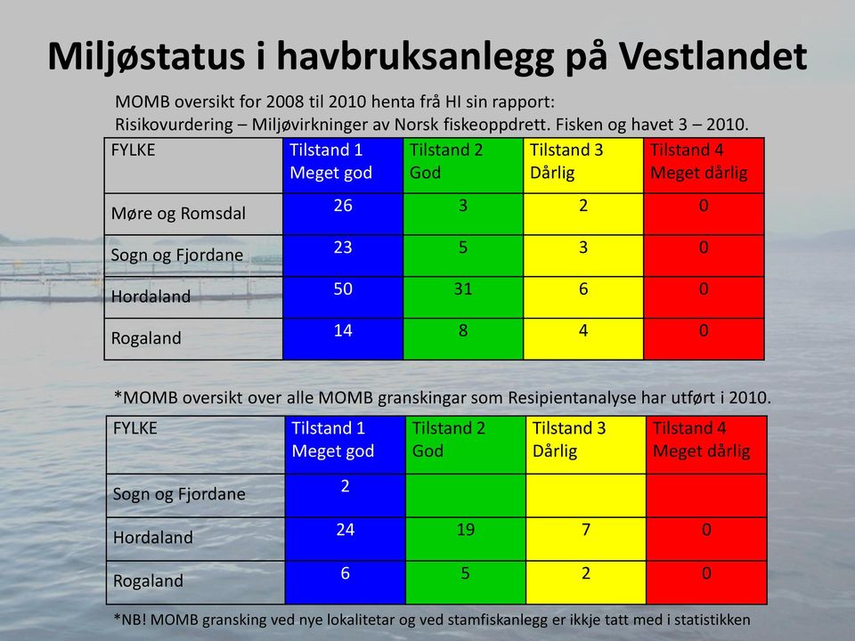 FYLKE Tilstand 1 Meget god Tilstand 2 God Tilstand 3 Dårlig Tilstand 4 Meget dårlig Møre og Romsdal Sogn og Fjordane Hordaland Rogaland 26 3 2 0 23 5 3 0 50 31 6 0 14