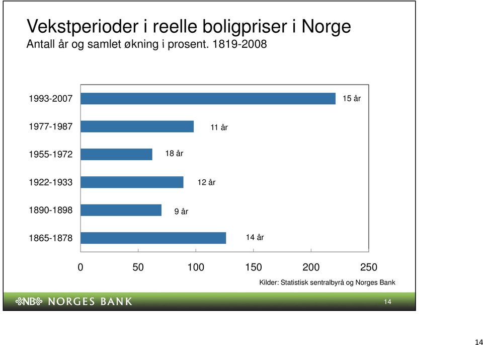 1819-28 1993-27 15 år 1977-1987 11 år 1955-1972 18 år