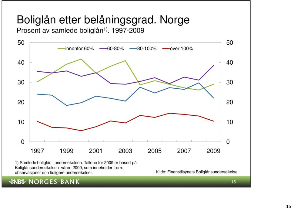 Samlede boliglån i undersøkelsen.