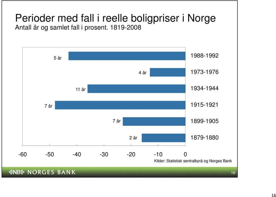 1819-28 5 år 1988-1992 4 år 1973-1976 11 år 1934-1944 7 år