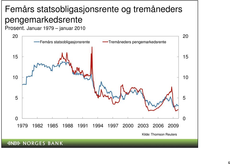 Januar 1979 januar 21 2 2 Femårs statsobligasjonsrente