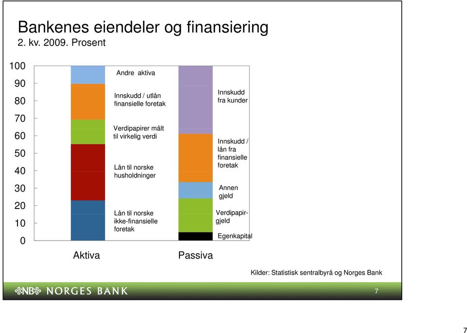 virkelig verdi Lån til norske 4 husholdninger 3 2 1 Aktiva Lån til norske ikke-finansielle foretak