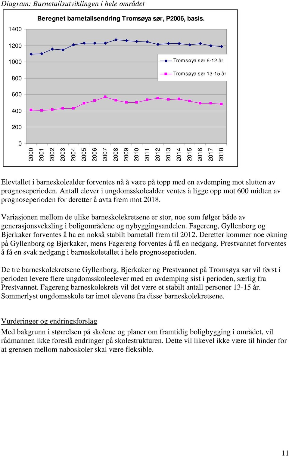 forventes nå å være på topp med en avdemping mot slutten av prognoseperioden. Antall elever i ungdomsskolealder ventes å ligge opp mot 600 midten av prognoseperioden for deretter å avta frem mot 2018.