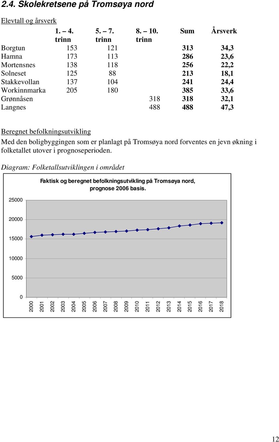 180 385 33,6 Grønnåsen 318 318 32,1 Langnes 488 488 47,3 Beregnet befolkningsutvikling Med den boligbyggingen som er planlagt på Tromsøya nord forventes en jevn økning i
