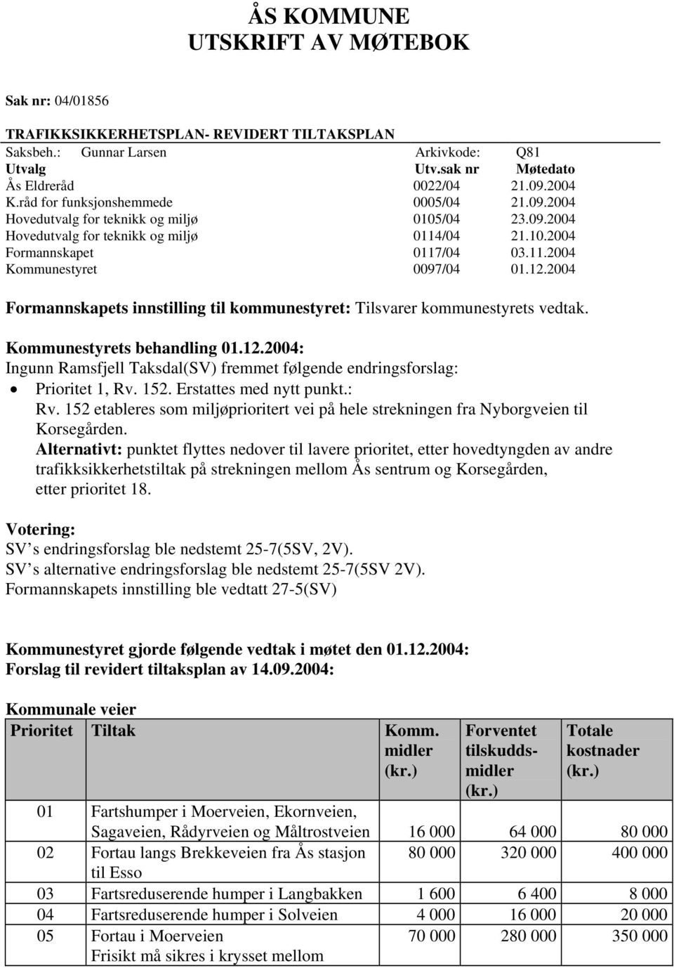 12.2004 Formannskapets innstilling til kommunestyret: Tilsvarer kommunestyrets vedtak. Kommunestyrets behandling 01.12.2004: Ingunn Ramsfjell Taksdal(SV) fremmet følgende endringsforslag: Prioritet 1, Rv.