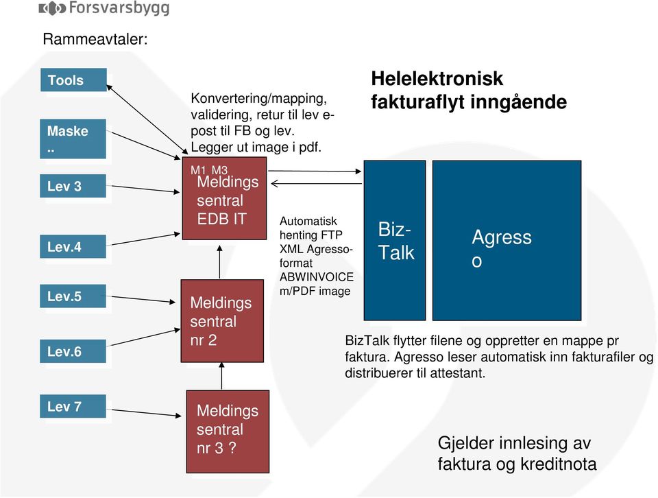 M1 M3 Meldings sentral EDB IT Meldings sentral nr 2 M2 Automatisk henting FTP XML Agressoformat ABWINVOICE m/pdf image Helelektronisk