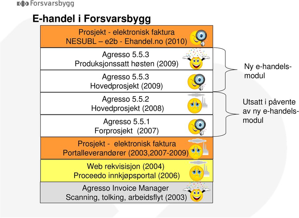 Forprosjekt (2007) Prosjekt - elektronisk faktura Portalleverandører (2003,2007-2009) Web rekvisisjon (2004) Proceedo