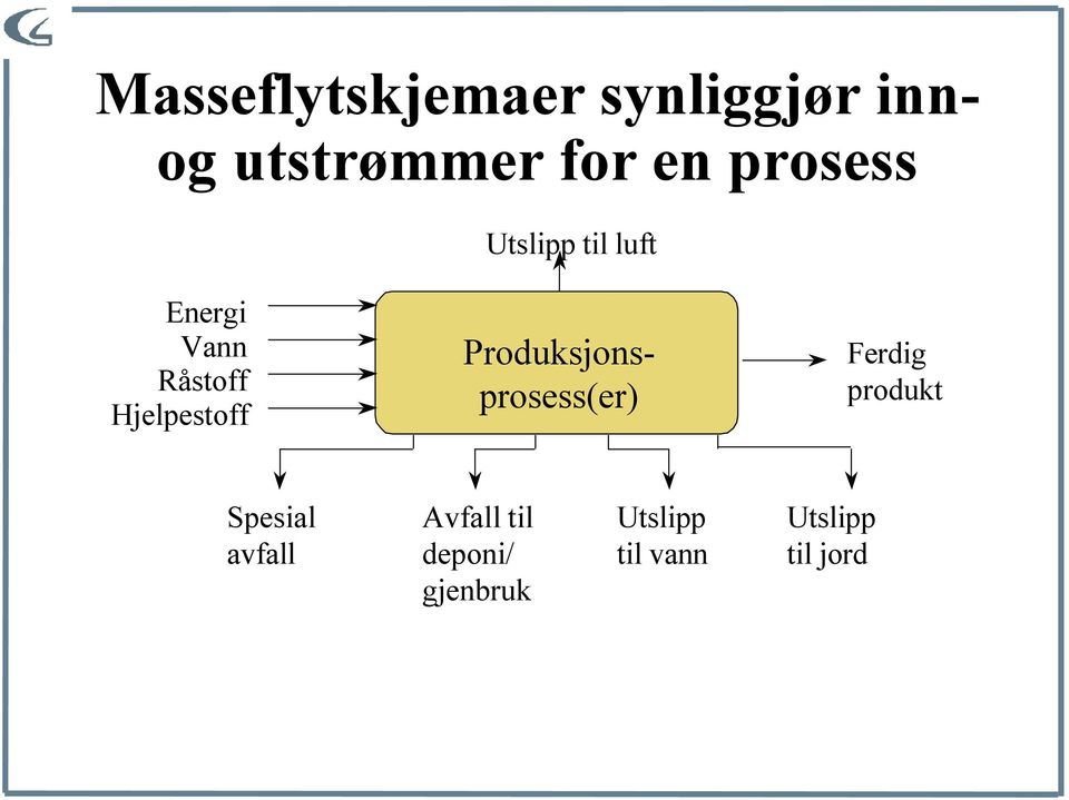 Hjelpestoff Produksjonsprosess(er) Ferdig produkt