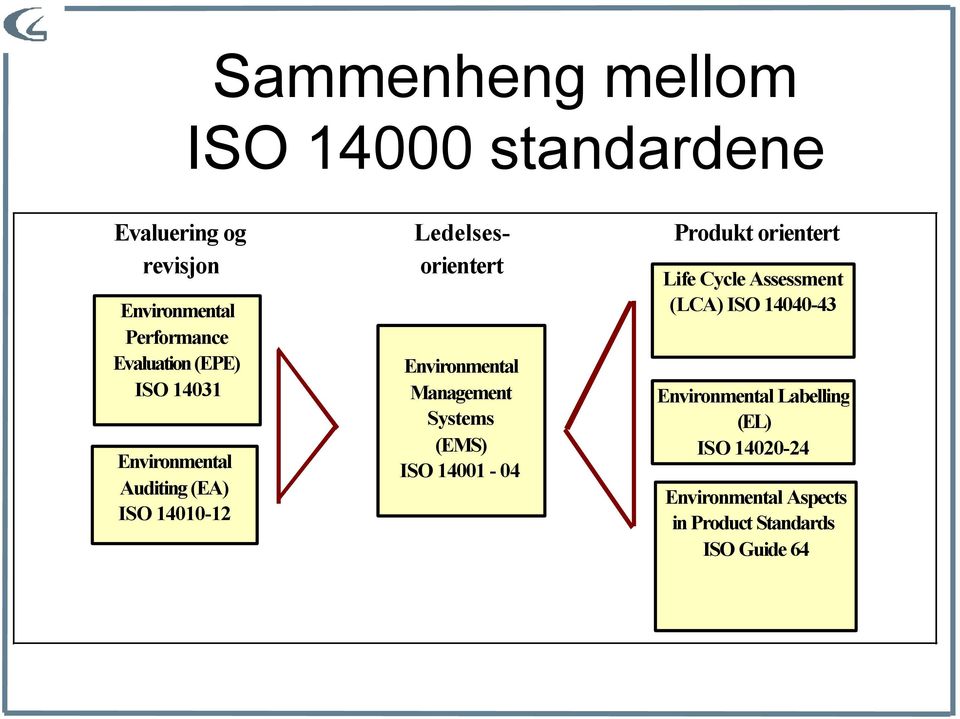 Environmental Management Systems (EMS) ISO 14001-04 Produkt orientert Life Cycle Assessment