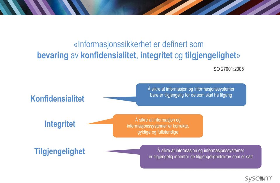 ha tilgang Integritet Tilgjengelighet Å sikre at informasjon og informasjonssystemer er korrekte, gyldige og