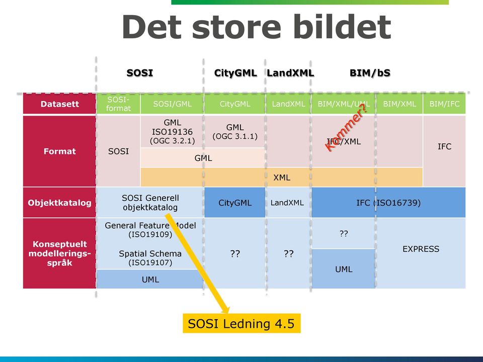 136 (OGC 3.2.1) GML GML (OGC 3.1.1) XML IFC/XML IFC Objektkatalog SOSI Generell objektkatalog