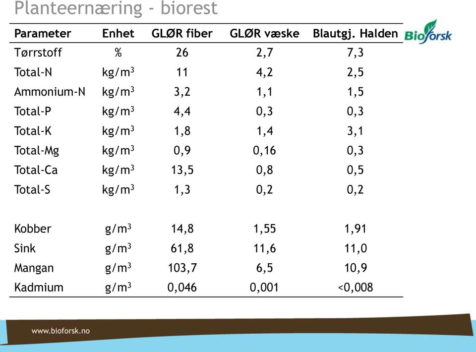 4,4 0,3 0,3 Total-K kg/m 3 1,8 1,4 3,1 Total-Mg kg/m 3 0,9 0,16 0,3 Total-Ca kg/m 3 13,5 0,8 0,5