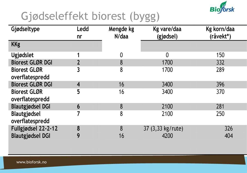 Biorest GLØR DGI 4 16 3400 396 Biorest GLØR 5 16 3400 370 overflatespredd Blautgjødsel DGI 6 8 2100 281