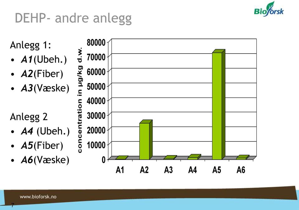 ) A2(Fiber) A3(Væske) 80000 70000 60000 50000