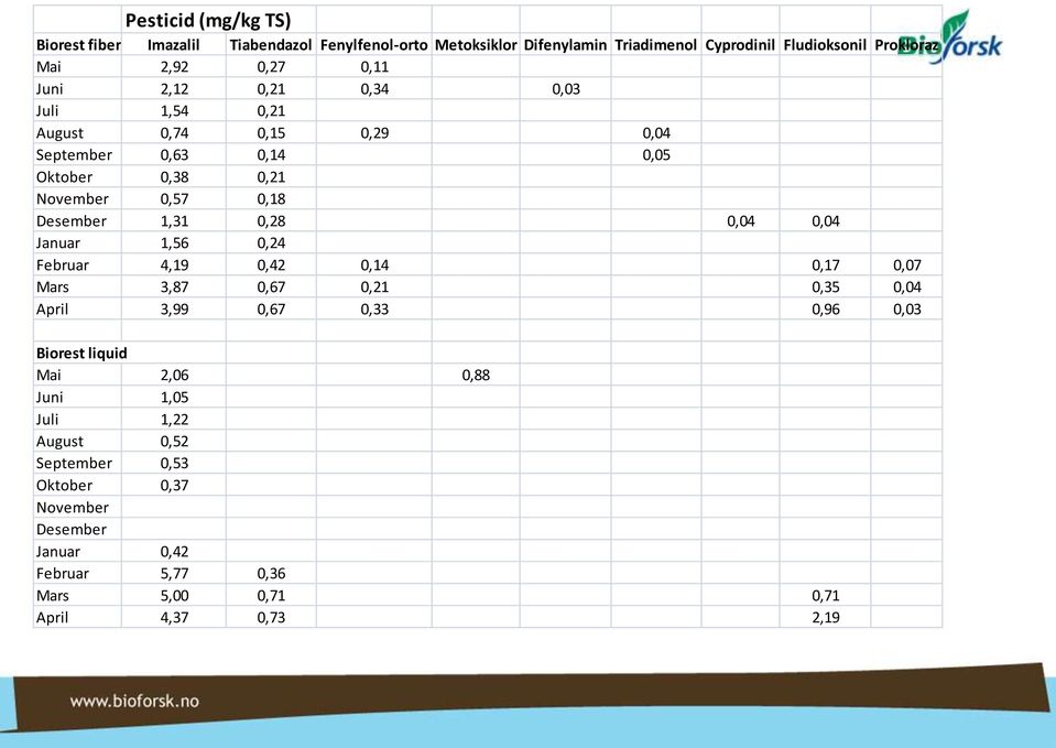 1,31 0,28 0,04 0,04 Januar 1,56 0,24 Februar 4,19 0,42 0,14 0,17 0,07 Mars 3,87 0,67 0,21 0,35 0,04 April 3,99 0,67 0,33 0,96 0,03 Biorest liquid Mai