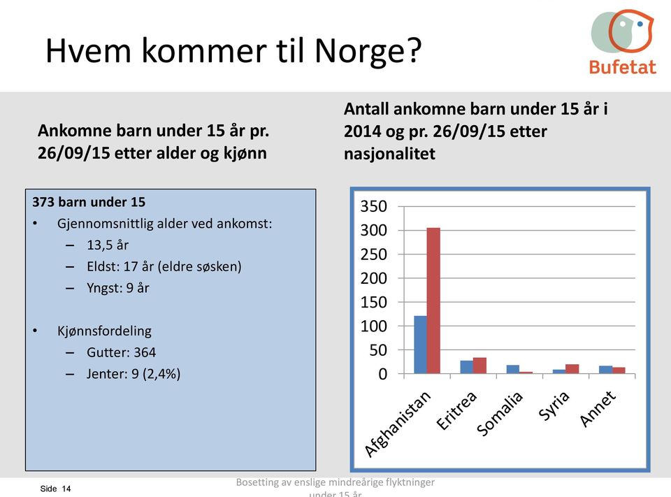 26/09/15 etter nasjonalitet 373 barn under 15 Gjennomsnittlig alder ved ankomst: 13,5 år Eldst: