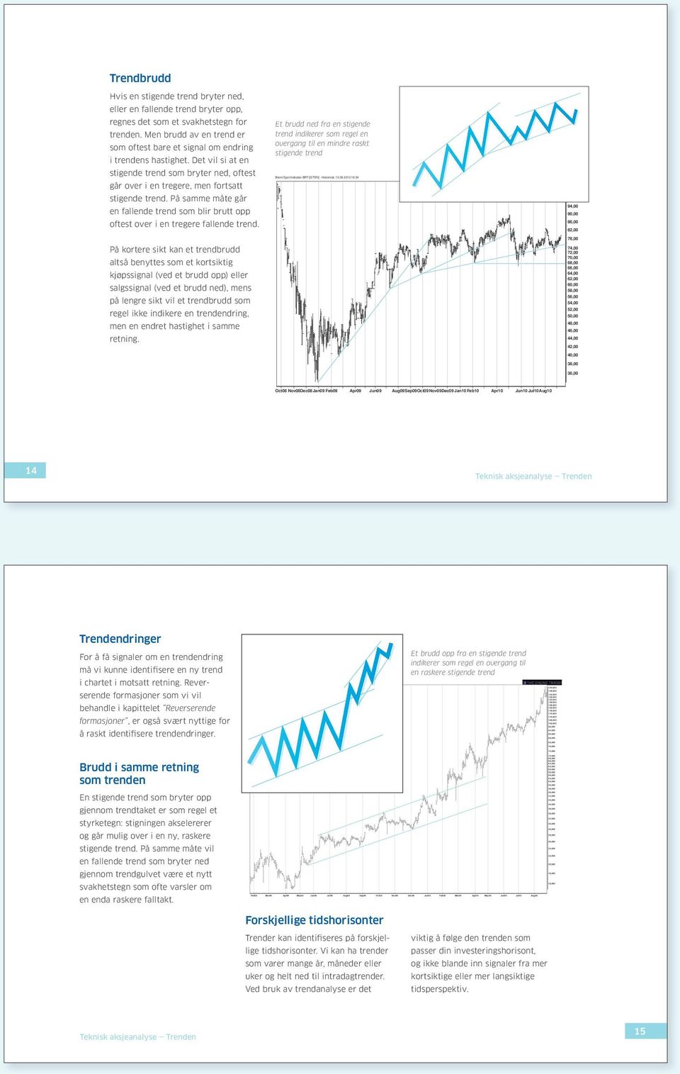 34,000 32,000 30,000 28,000 26,000 24,000 22,000 20,000 18,000 16,000 Trendbrudd Hvis en stigende trend bryter ned, eller en fallende trend bryter opp, regnes det som et svakhetstegn for trenden.