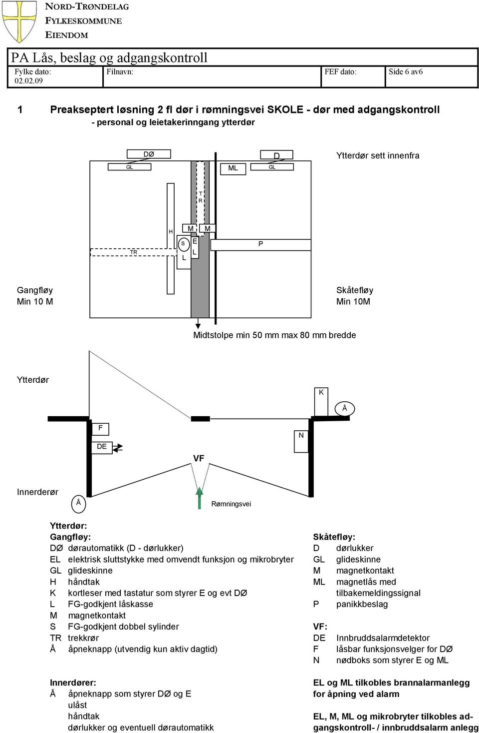 dørlukker EL elektrisk sluttstykke med omvendt funksjon og mikrobryter GL glideskinne GL glideskinne M magnetkontakt H håndtak ML magnetlås med K kortleser med tastatur som styrer E og evt DØ