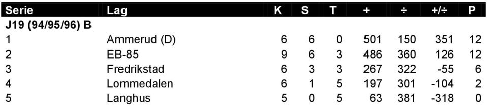 Fredrikstad 6 3 3 267 322-55 6 4 Lommedalen