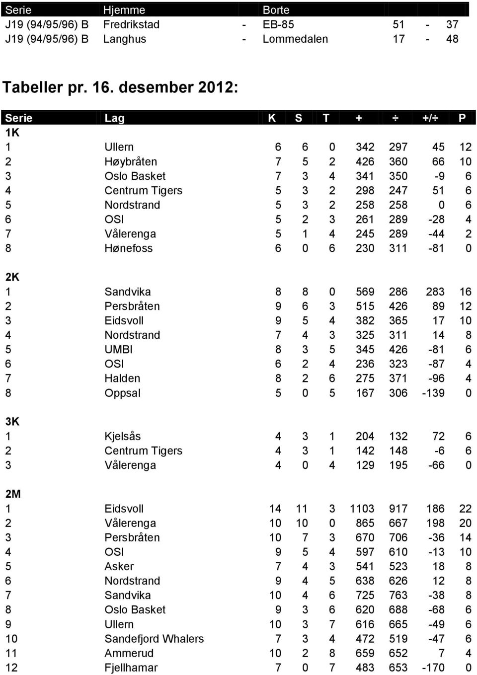 6 6 OSI 5 2 3 261 289-28 4 7 Vålerenga 5 1 4 245 289-44 2 8 Hønefoss 6 0 6 230 311-81 0 2K 1 Sandvika 8 8 0 569 286 283 16 2 Persbråten 9 6 3 515 426 89 12 3 Eidsvoll 9 5 4 382 365 17 10 4 Nordstrand