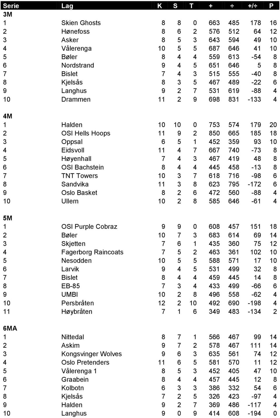 452 359 93 10 4 Eidsvoll 11 4 7 667 740-73 8 5 Høyenhall 7 4 3 467 419 48 8 6 OSI Bachstein 8 4 4 445 458-13 8 7 TNT Towers 10 3 7 618 716-98 6 8 Sandvika 11 3 8 623 795-172 6 9 Oslo Basket 8 2 6 472