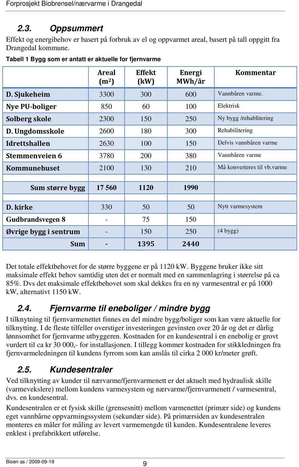 Nye PU boliger 850 60 100 Elektrisk Solberg skole 2300 150 250 Ny bygg /rehablitering D.