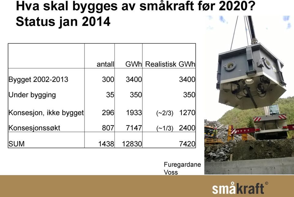 3400 3400 Under bygging 35 350 350 Konsesjon, ikke bygget 296