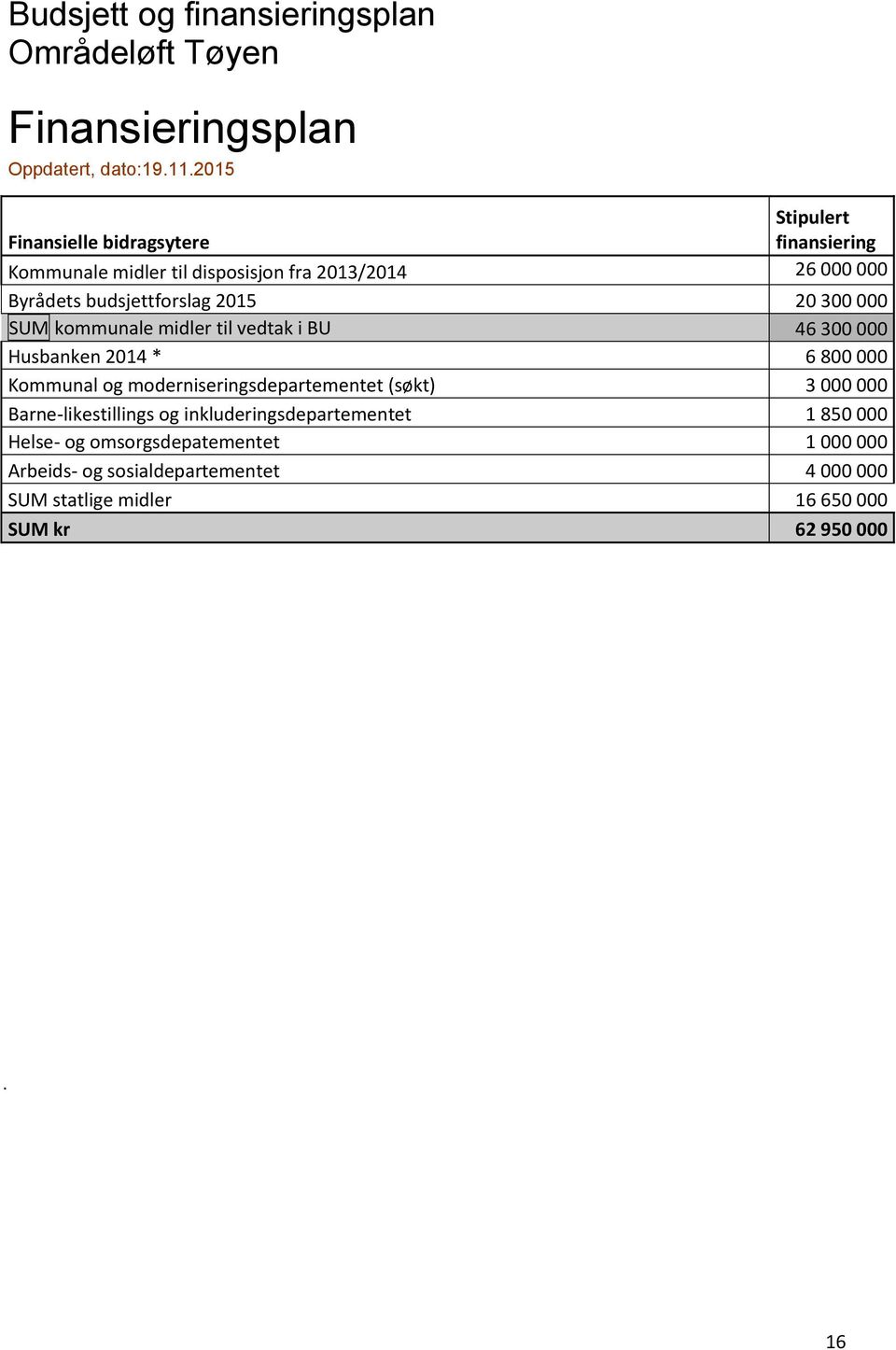 20 300 000 SUM kommunale midler til vedtak i BU 46 300 000 Husbanken 2014 * 6 800 000 Kommunal og moderniseringsdepartementet (søkt) 3 000