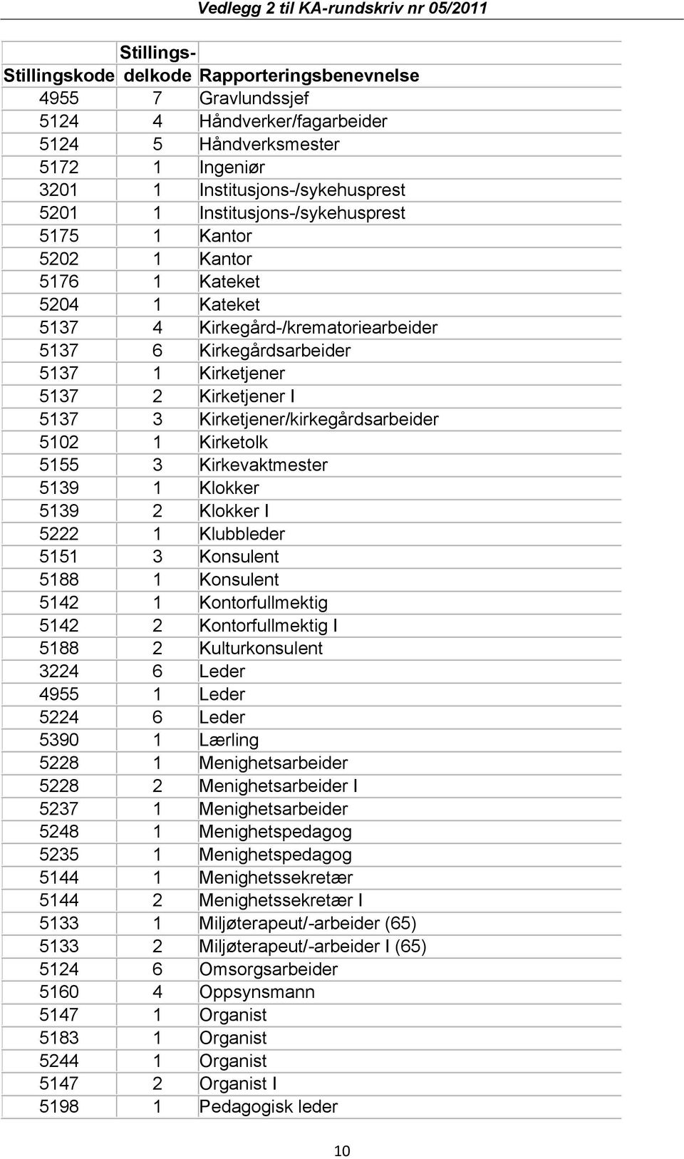 Kirketjener/kirkegårdsarbeider 5102 1 Kirketolk 5155 3 Kirkevaktmester 5139 1 Klokker 5139 2 Klokker I 5222 1 Klubbleder 5151 3 Konsulent 5188 1 Konsulent 5142 1 Kontorfullmektig 5142 2