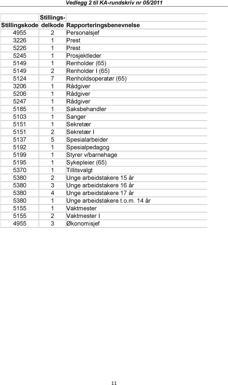 Sekretær I 5137 5 Spesialarbeider 5192 1 Spesialpedagog 5199 1 Styrer v/barnehage 5195 1 Sykepleier (65) 5370 1 Tillitsvalgt 5380 2 Unge arbeidstakere 15